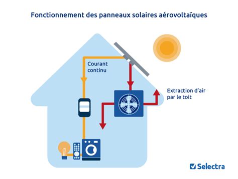 panneaux aérovoltaïque prix|Panneaux solaires aérovoltaïques : fonctionnement, .